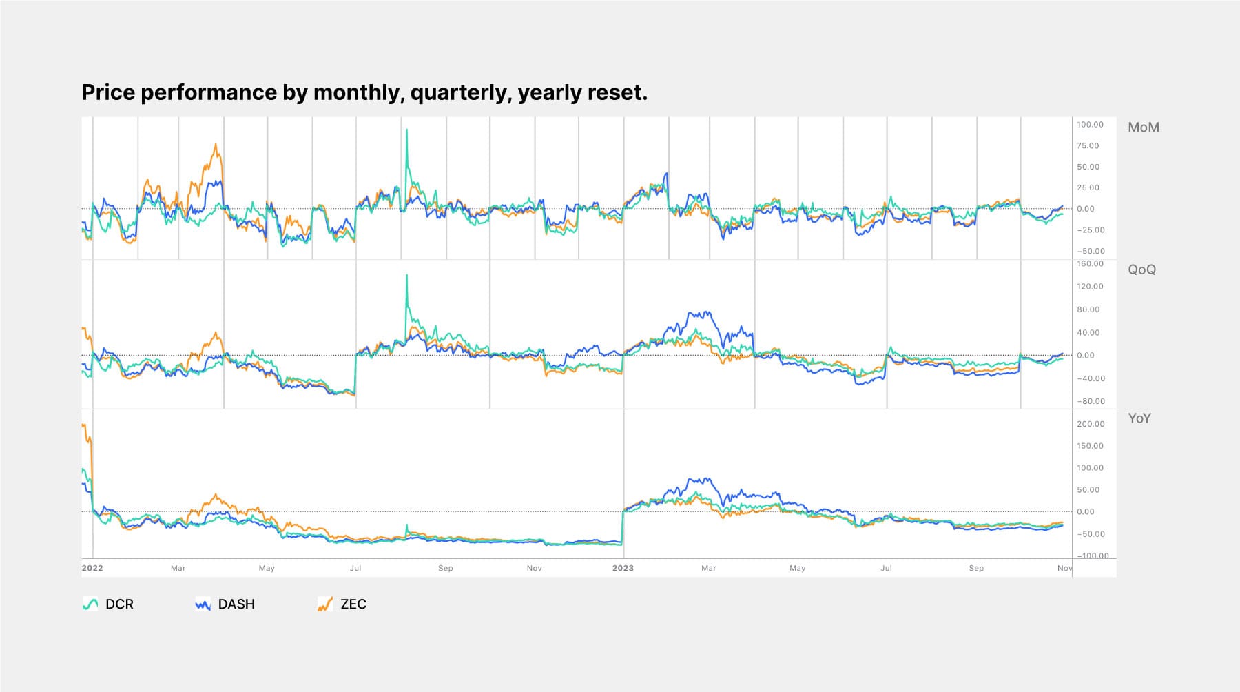Price performance of DCR, DASH, and ZEC vs USD by @saender