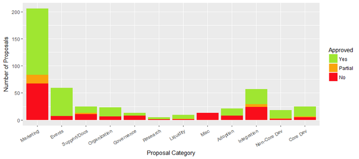 Observations of the Dash Treasury DAO