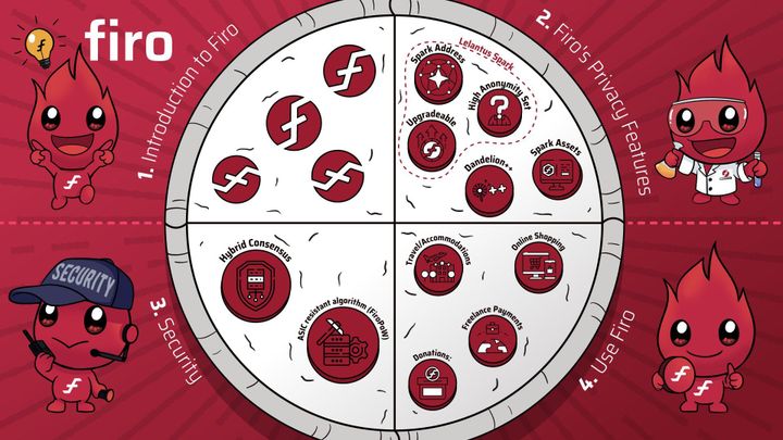 Firo 101: Understanding the Firo Ecosystem