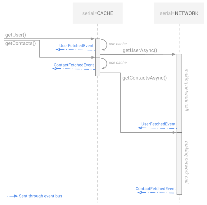 Schema showing the benefits of using two serials