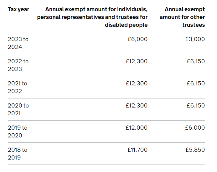 Allowances for tax-free capital gains in the UK by year 