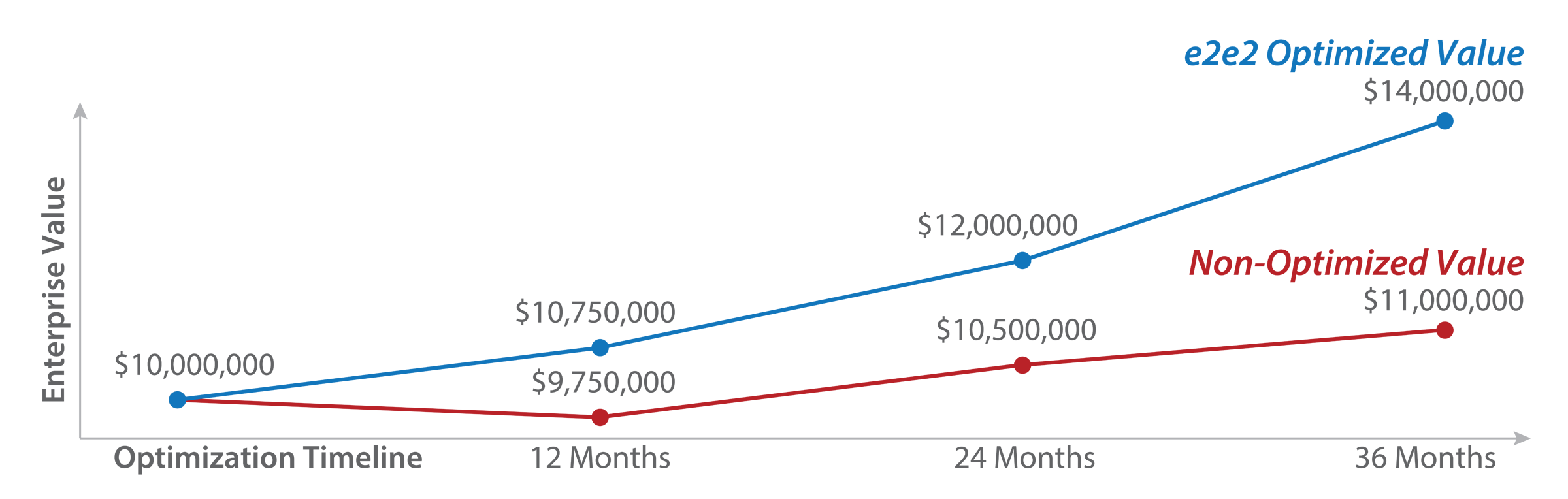 enterprise value optimization chart