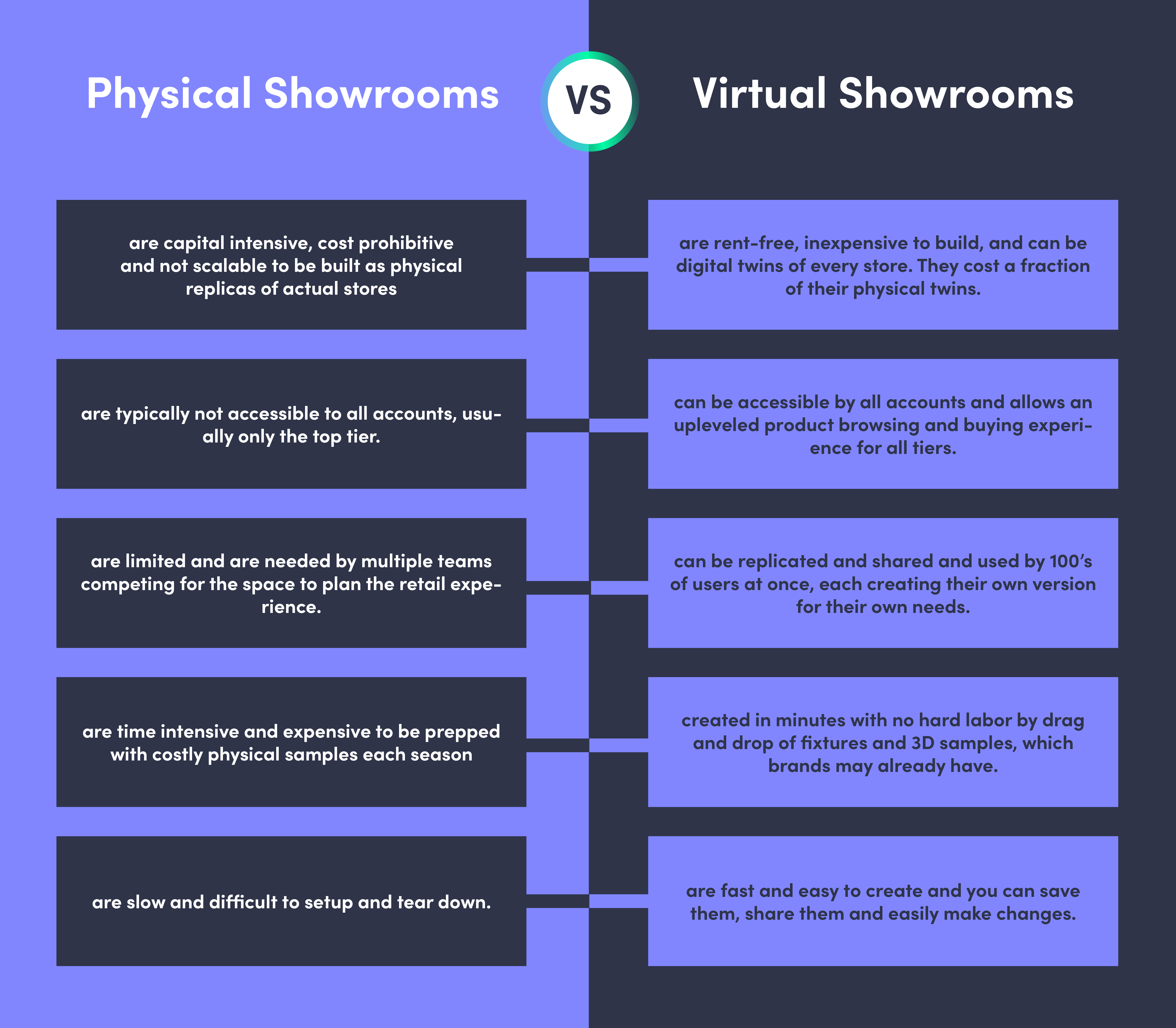 A visual breakdown and comparison of Physical Showrooms vs Virtual Showrooms