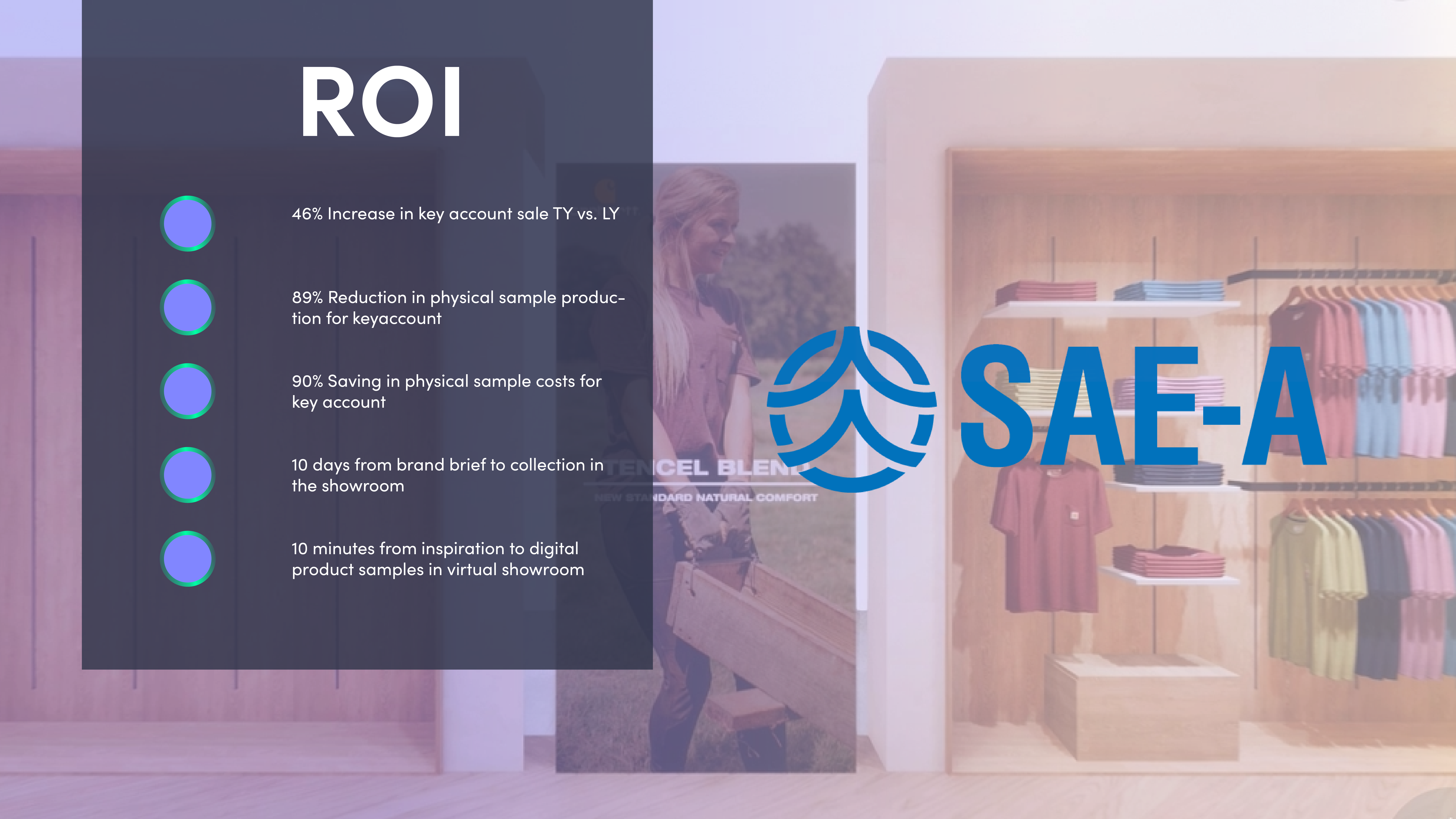 A breakdown of the ROI metrics as collected by SAE-A following their Virtual Showroom platform adoption