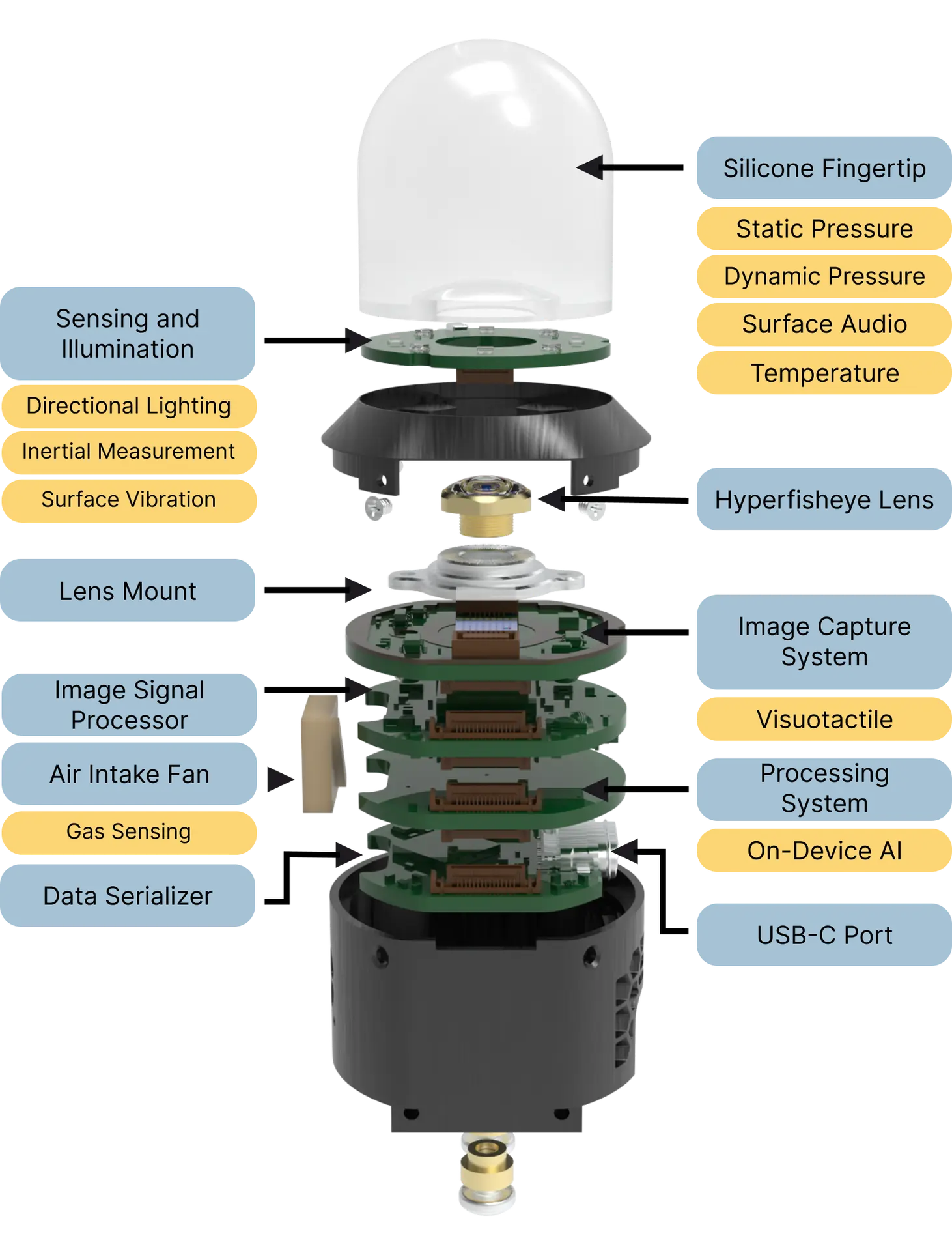 An overview of what Digit360 can sense