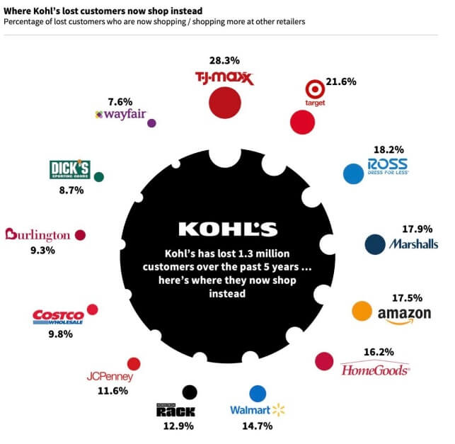 Where Kohl's lost customers now shop instead