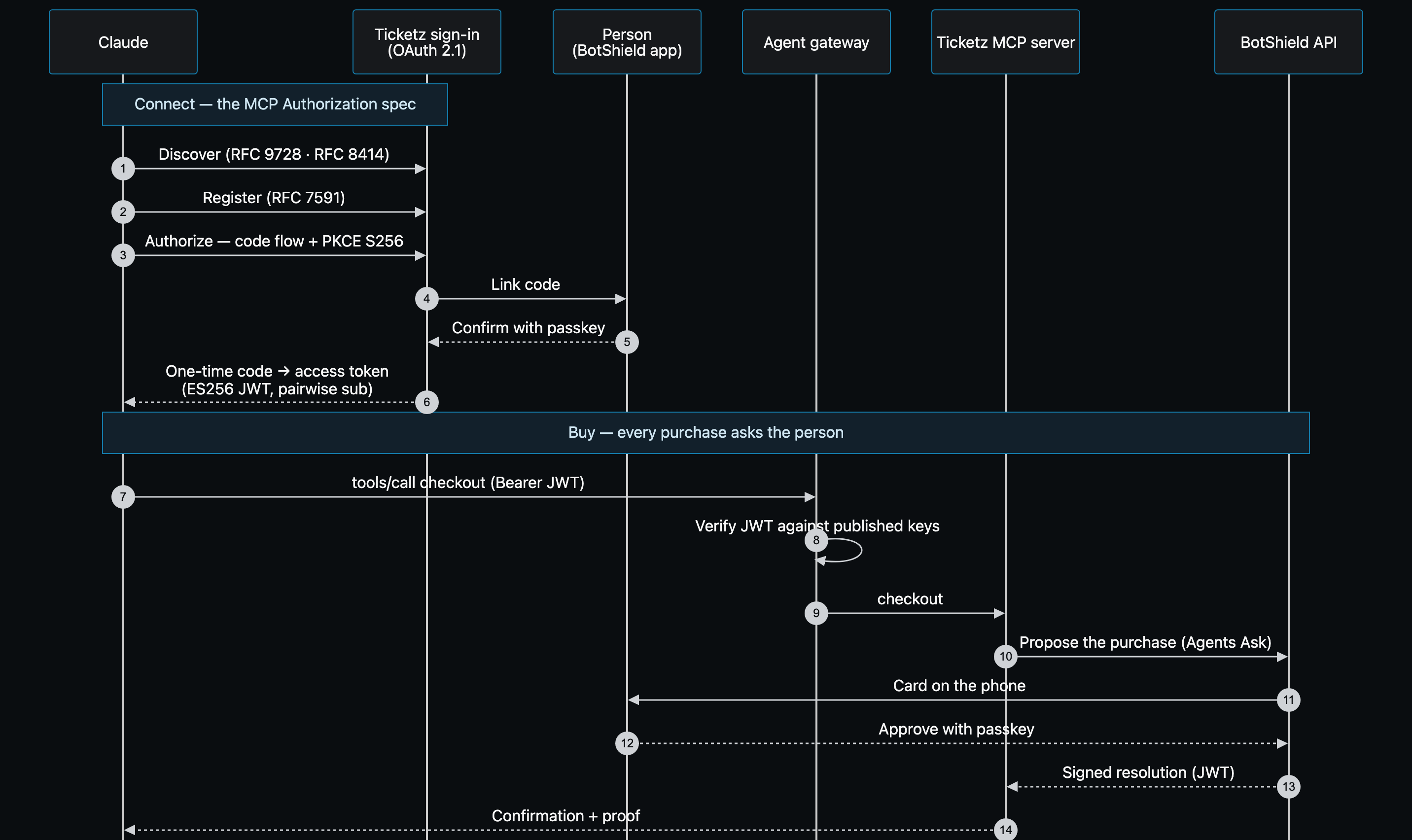 Sequence diagram: Claude connects to Ticketz with OAuth 2.1 (discovery, registration, code flow with PKCE, link code confirmed with a passkey, ES256 token), then each checkout passes the agent gateway and is approved by the person with a passkey before BotShield returns a signed resolution.
