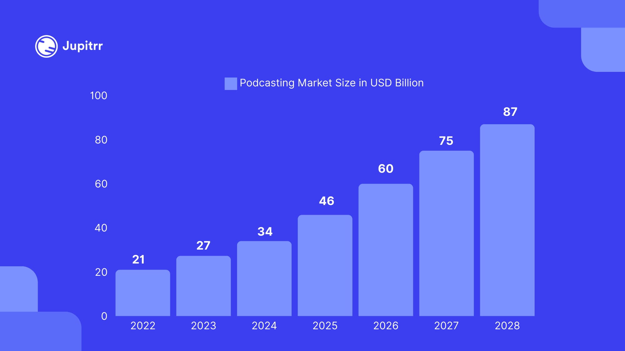 Podcasting Market Size Stats