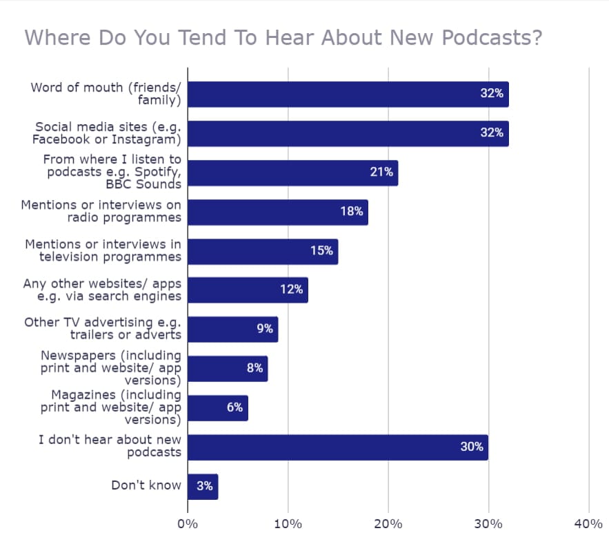 Survey on how peope find new podcast