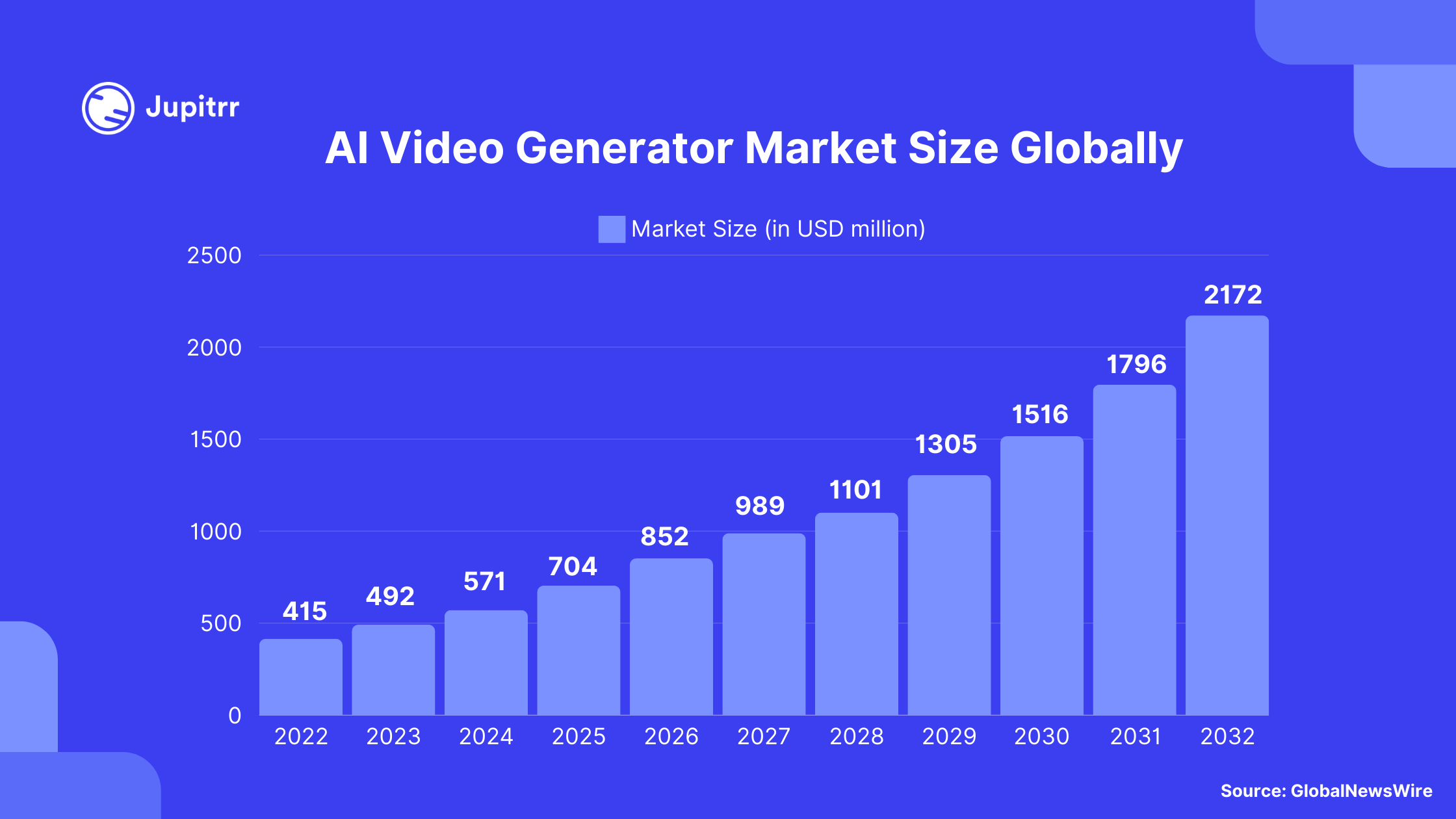 AI Video Generator Market Size Stats