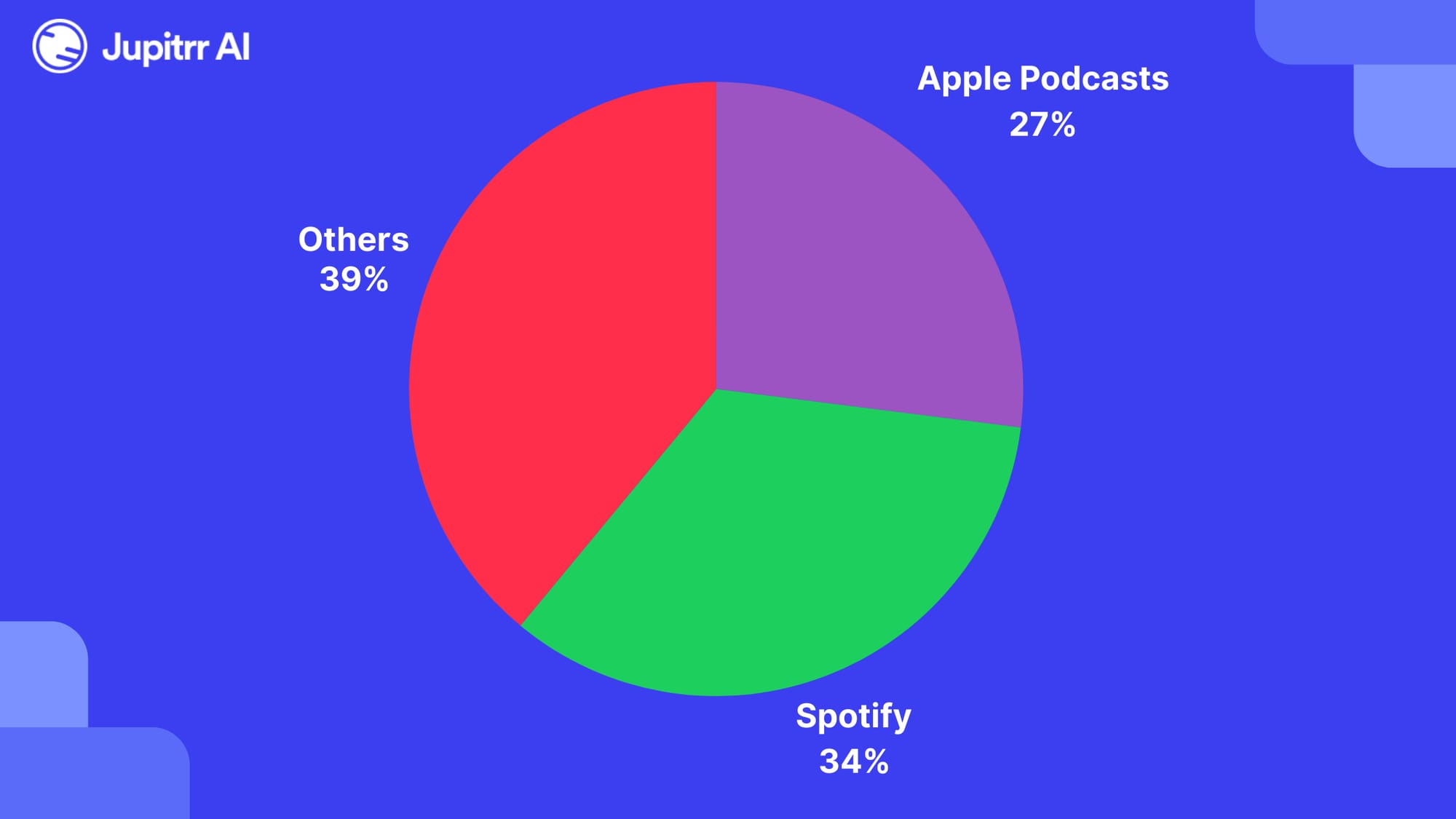 Spotify is the leading Podcast platform in the USA