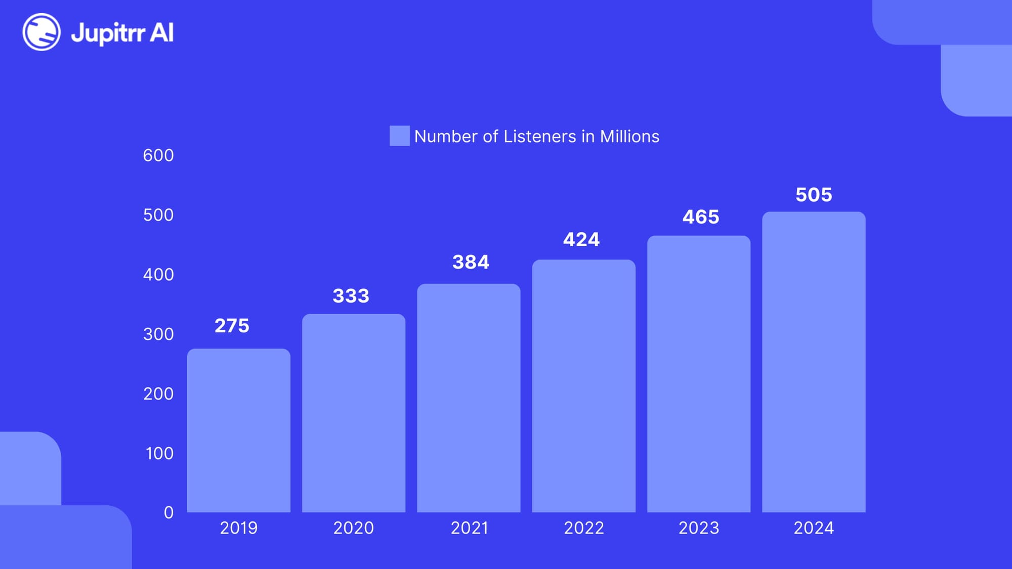 The number of Podcast Listeners Globally