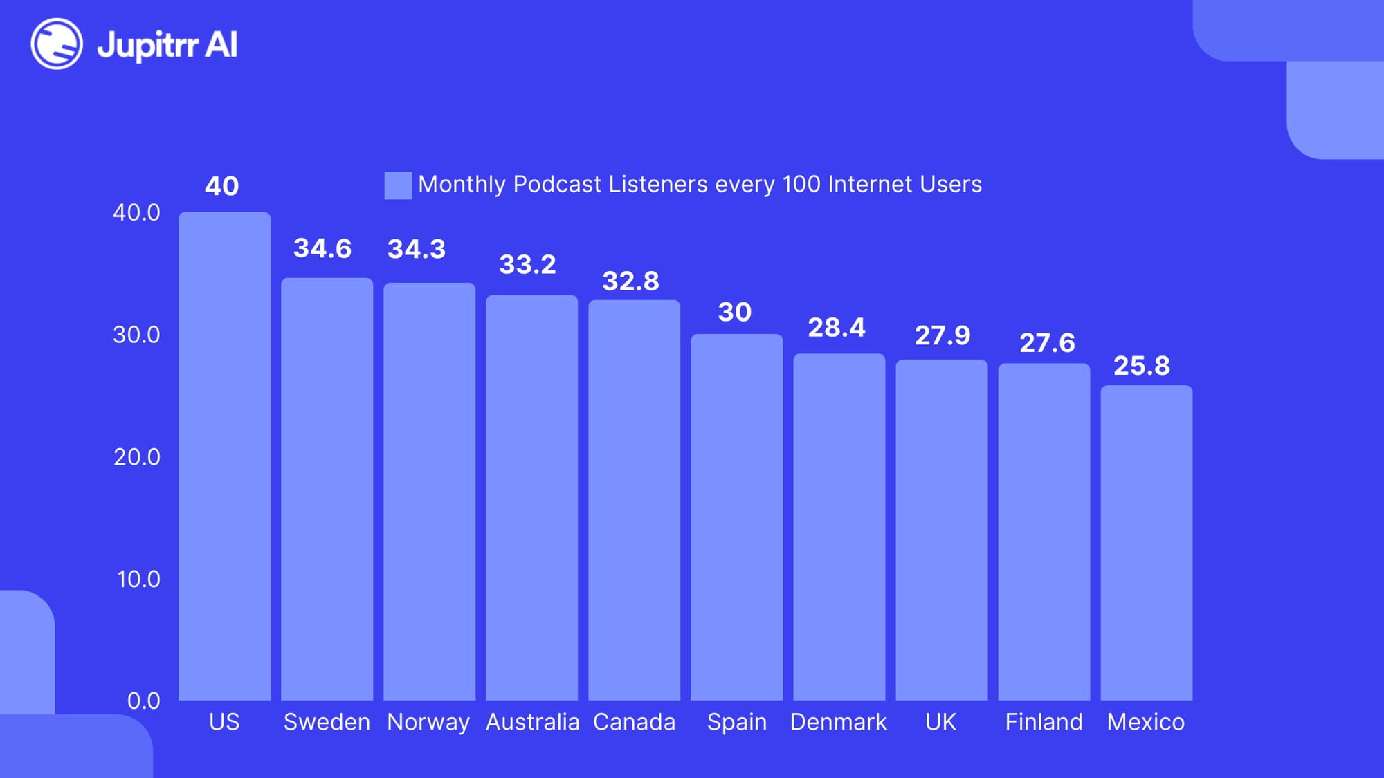The US tops in this graph showing the Number of Podcast Listeners from every 100 Internet users in the countries
