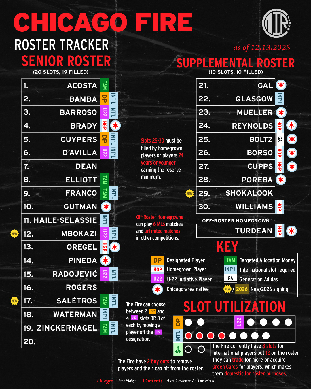 Chicago Fire Roster Tracker from MIR97 Media as of December 13 2025