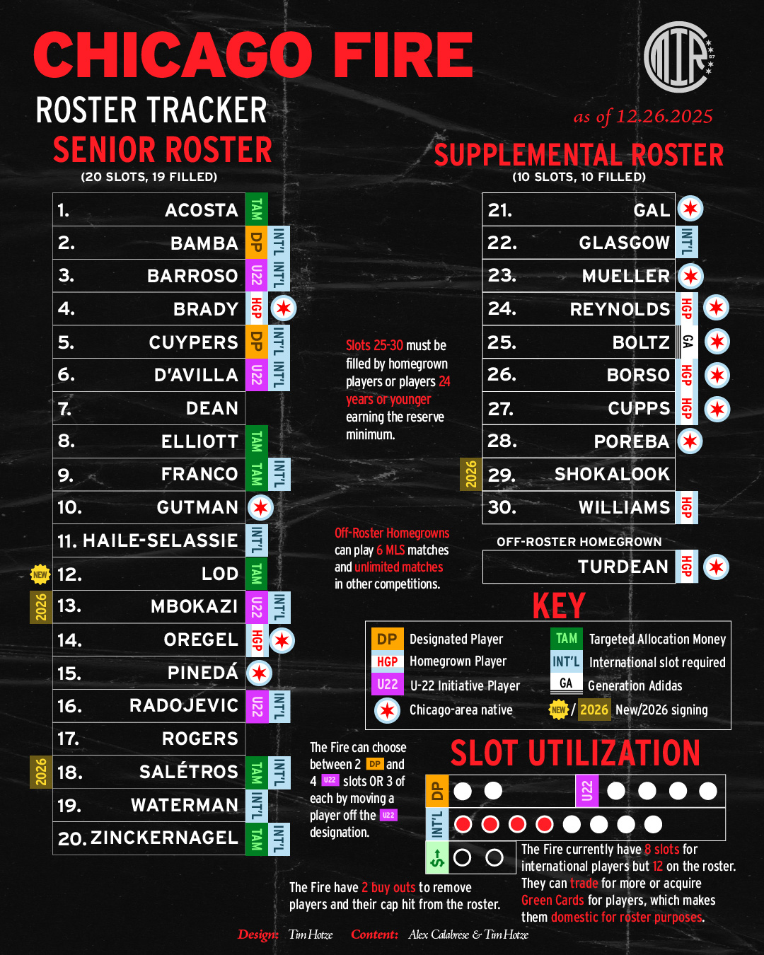 MIR97 Chicago Fire FC Roster Tracker as of 12-26-25