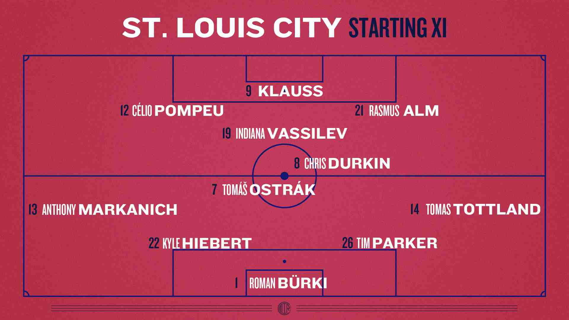 Diagram showing projected St. Louis City FC Starting XI Lineup in a 4-2-3-1 formation