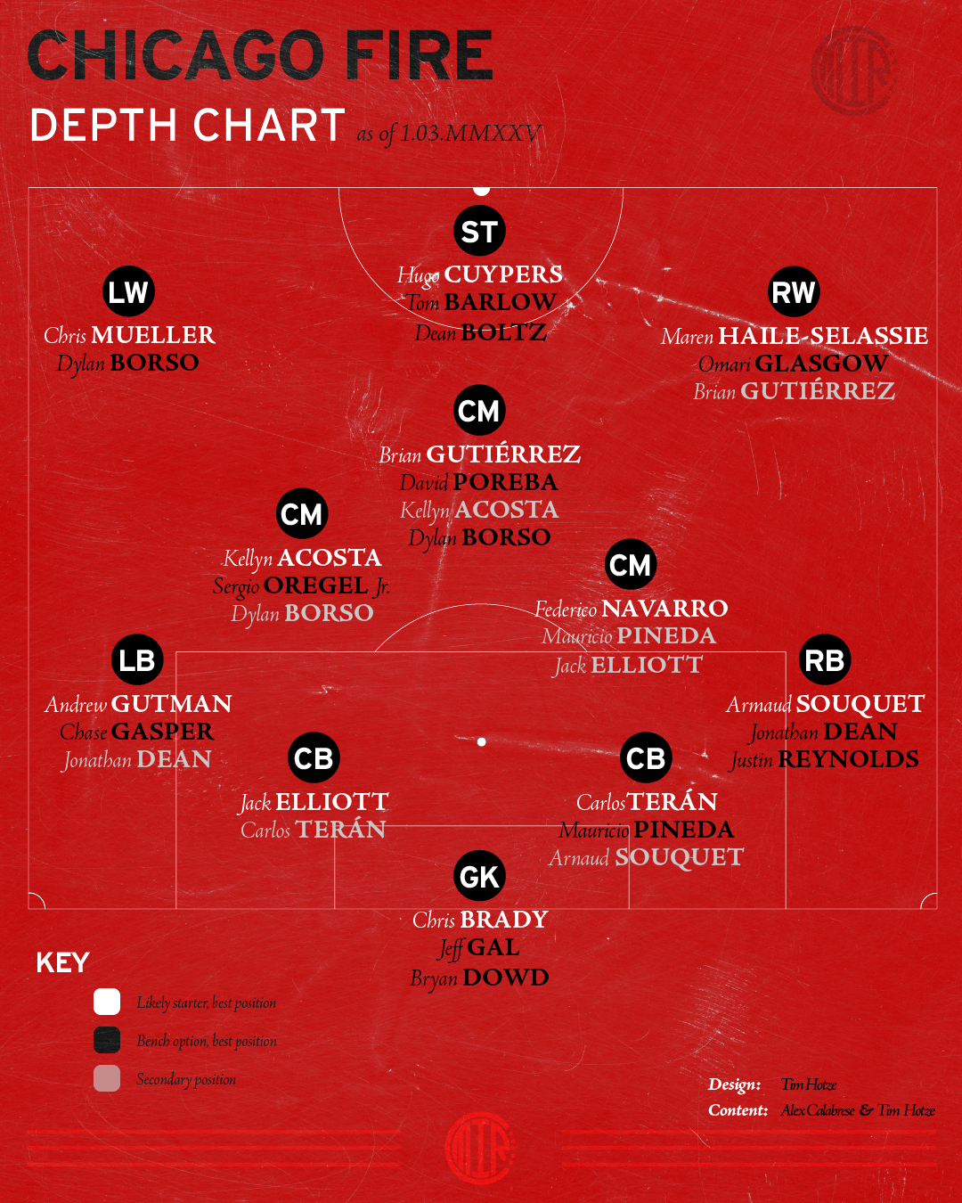 Chicago Fire depth chart as of January 3 2025