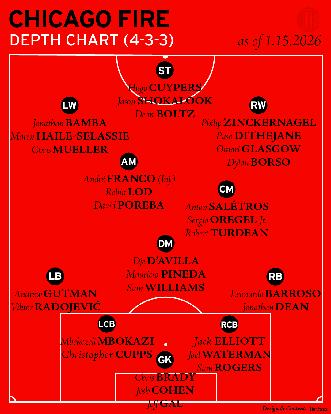 Chicago Fire FC Depth Chart as of Jan 15, 2026 shown in a 4-3-3 formation
