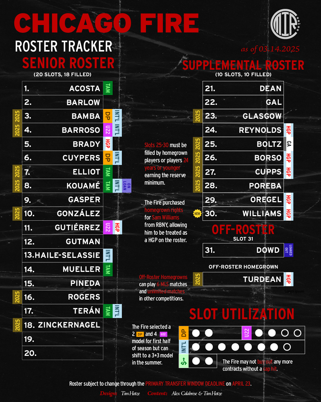 Current Chicago Fire FC roster tracker