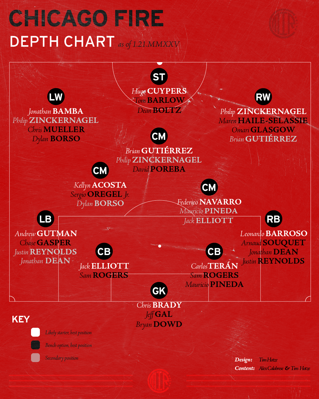 Current Chicago Fire FC Depth chart in a 4-3-3 formation