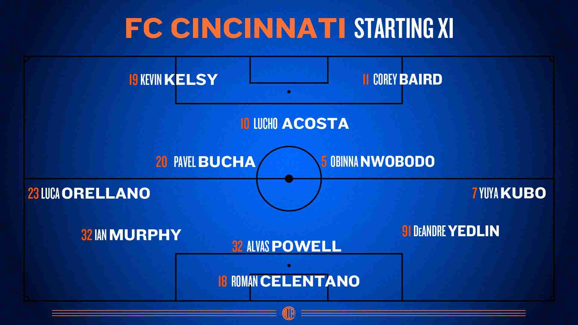 Diagram showing FC Cincinnati Starting XI vs Chicago Fire FC in a 5-4-2 formation