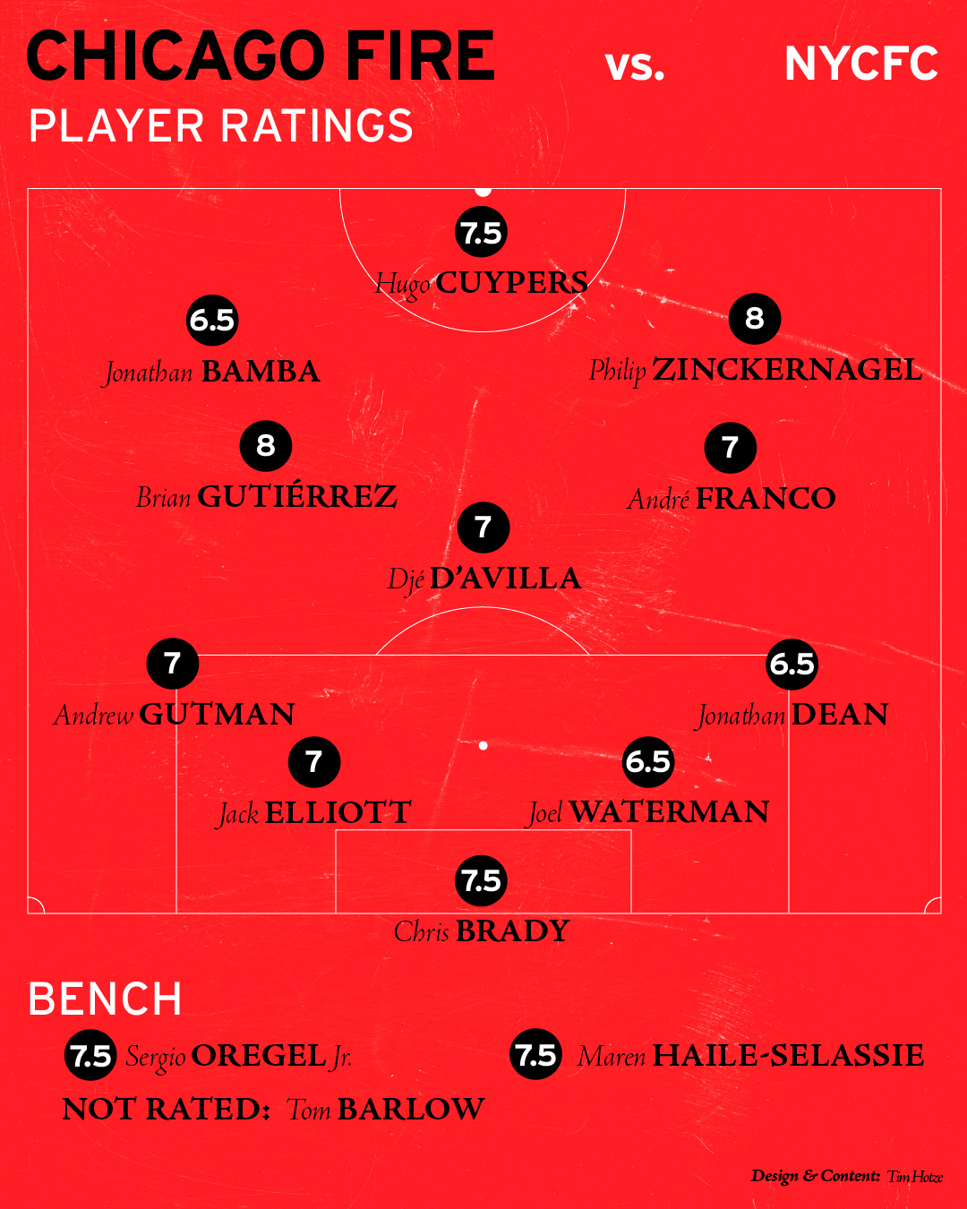 Chicago Fire FC vs NYCFC player ratings 