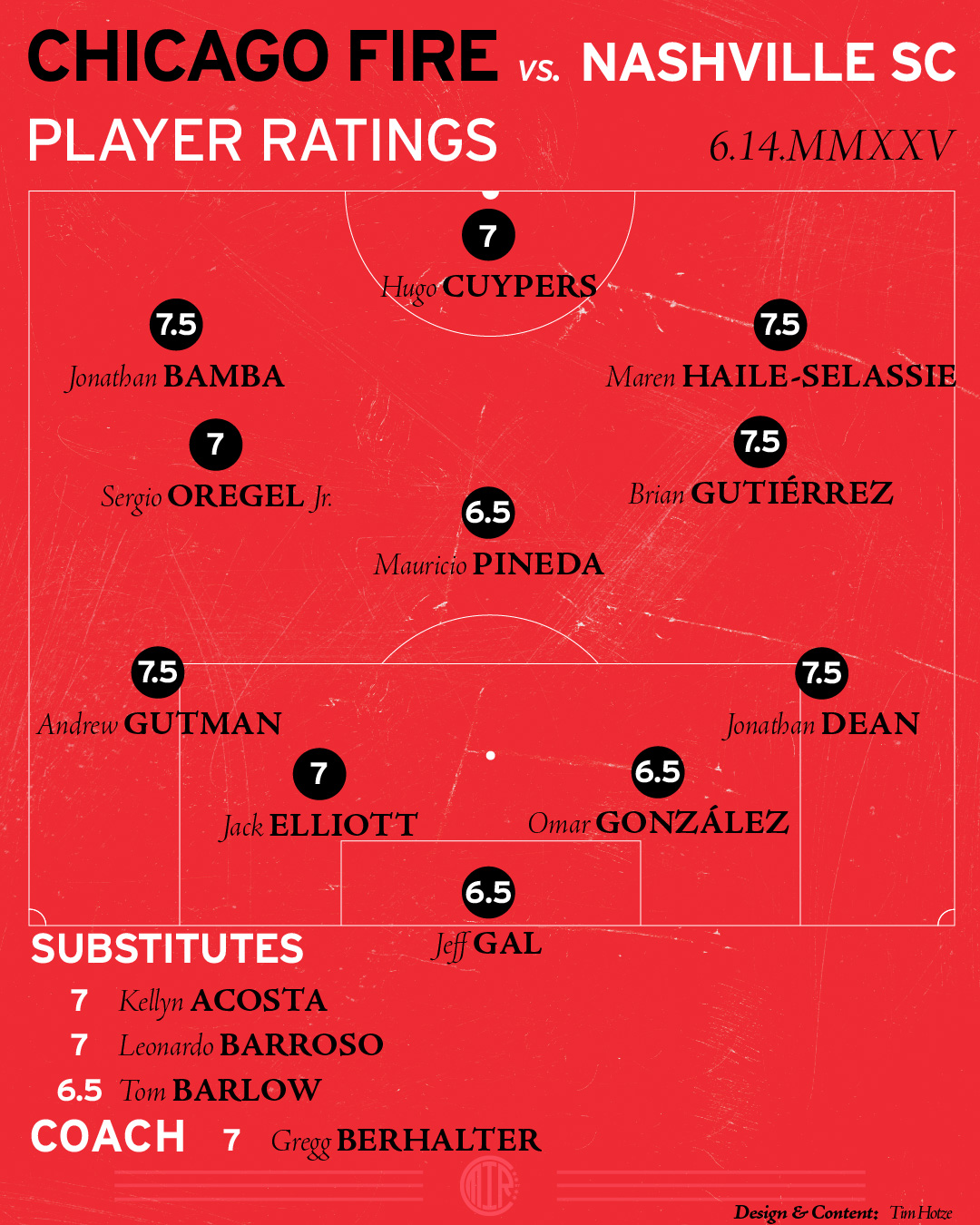 Chicago Fire FC Player ratings vs Nashville
Hugo Cuypers: 7
Jonathan BAmba: 7.5
MAren Haile-Selassie: 7.5
Sergio Oregel: 7
Brian Gutiérrez: 7.5
Mauricio Pineda: 6.5
Andrew Gutman: 7.5
Jonathan Dean: 7.5
Jack Elliott: 7
Omar González: 6.5
Jeff Gal: 6.5