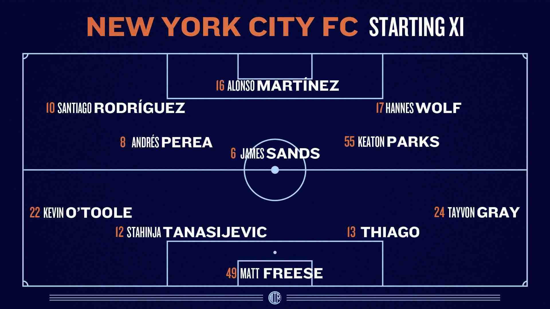 Graphic depicting  projected NYCFC Starting XI in a 4-3-3 formation