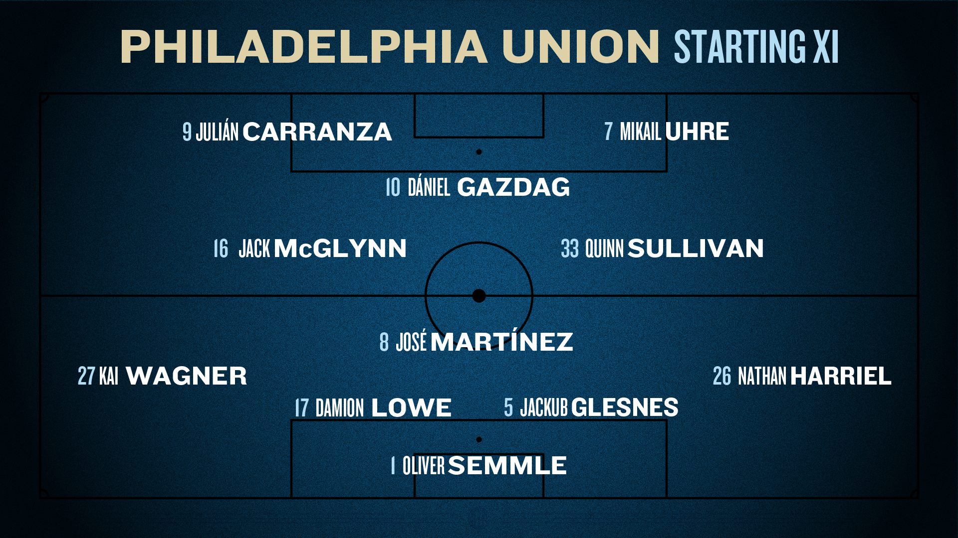 Philadelphia Union Starting XI in their characteristic 4-4-2 diamond shape 
