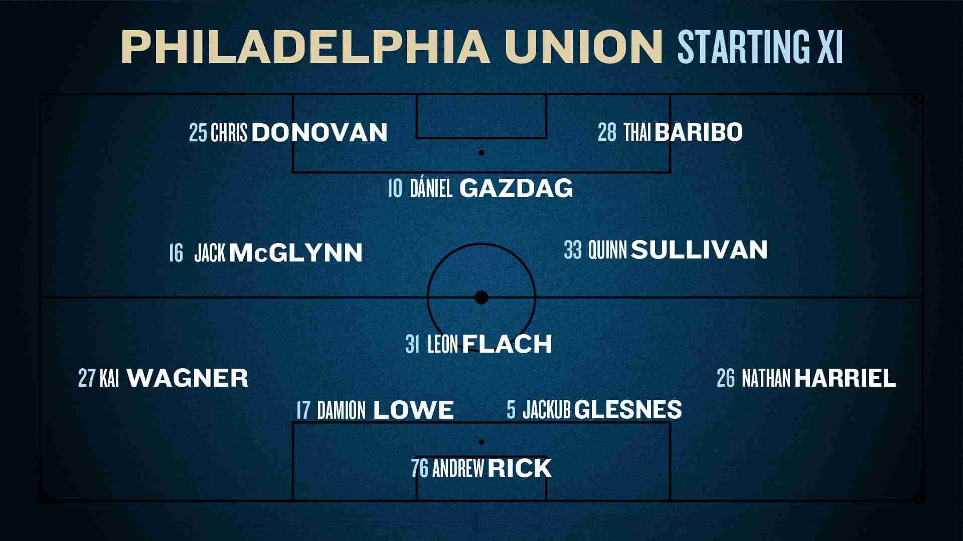 Graphic showing projected lineup Starting XI of the Philadelphia Union in a 4-4-2 diamond shape