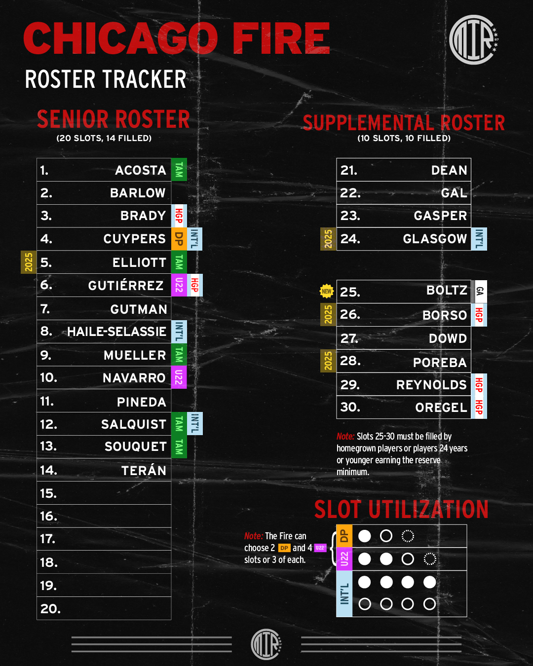 Chart showing the Fire's current roster slot allocation as of December 24, 2024