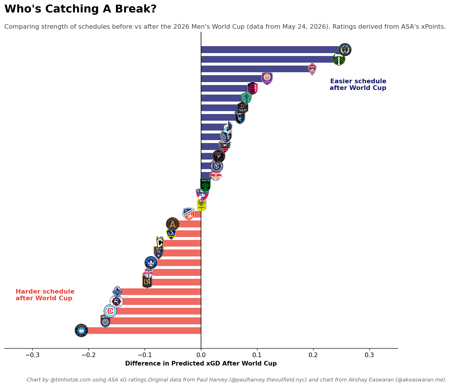 Chart showing xGD post-World Cup for all 30 MLS teams (this time, updated.)