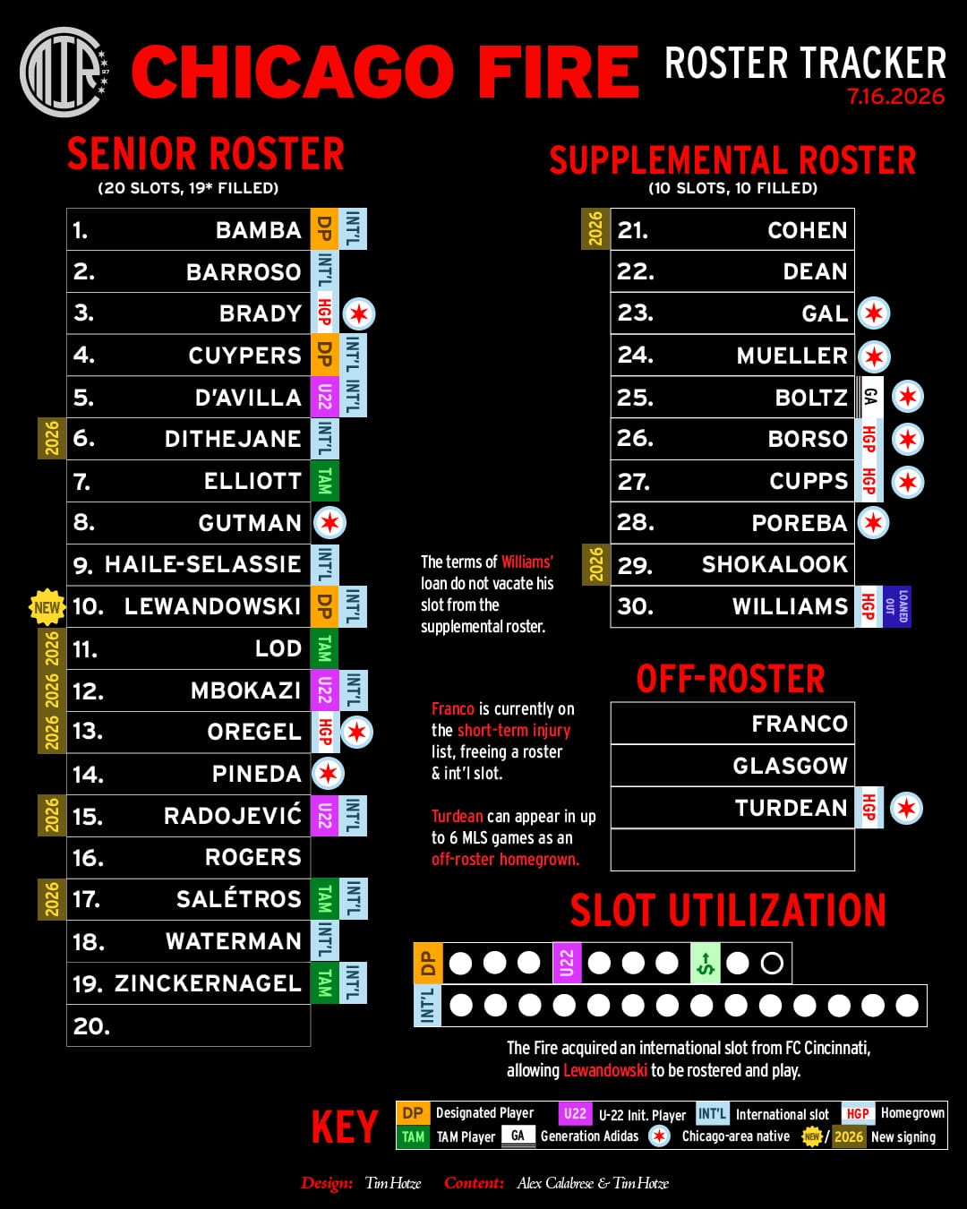 MenInRed97 Chicago Fire FC roster tracker 