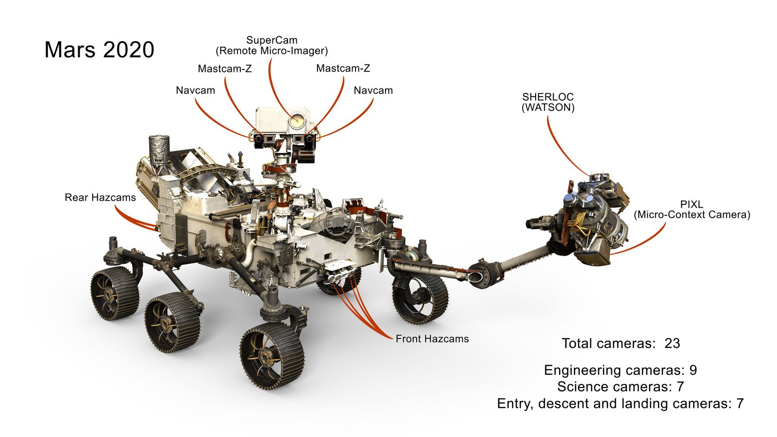 An annotated rendering of NASA's Perseverance rover with each of its scientific instruments labeled. 