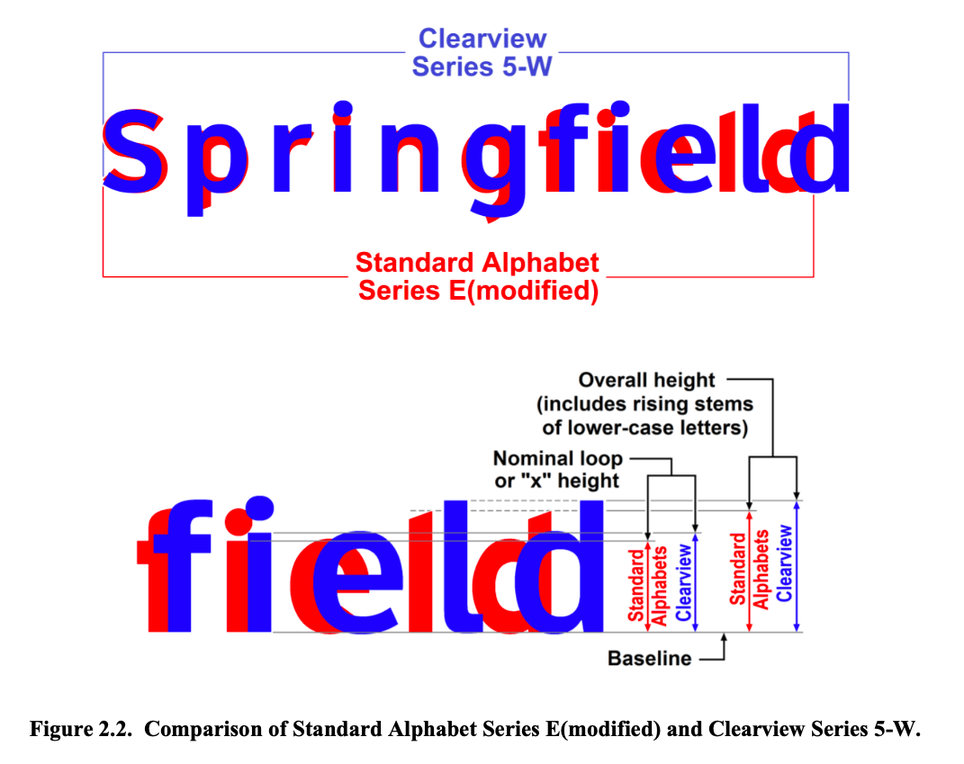 A type sample contrasting the shapes and sizes of Clearview and Standard Alphabet, showing Clearview in blue, and Standard Alphabet in red.