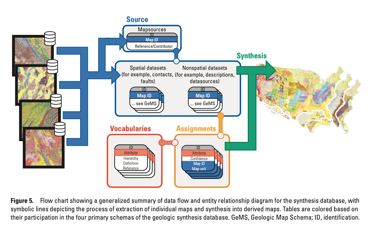 A diagram showing the process for how the Cooperative National Geologic Map was synthesized. Source: USGS 
