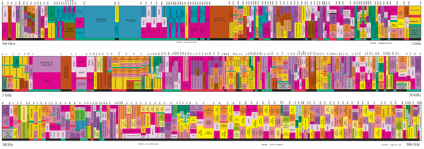 The United States Frequency Allocation Chart