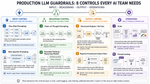 Production LLM Guardrails: 8 Controls Every AI Team Needs