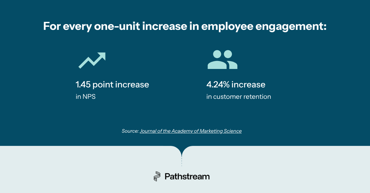 For every one-unit increase in employee engagement: NPS rose by 1.45 points and Customer retention increased by 4.24 percentage points