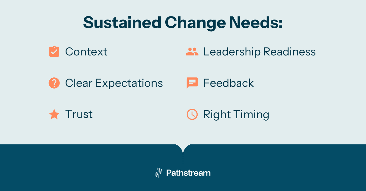 A graphic representation of the 6 things sustained change needs to succeed.