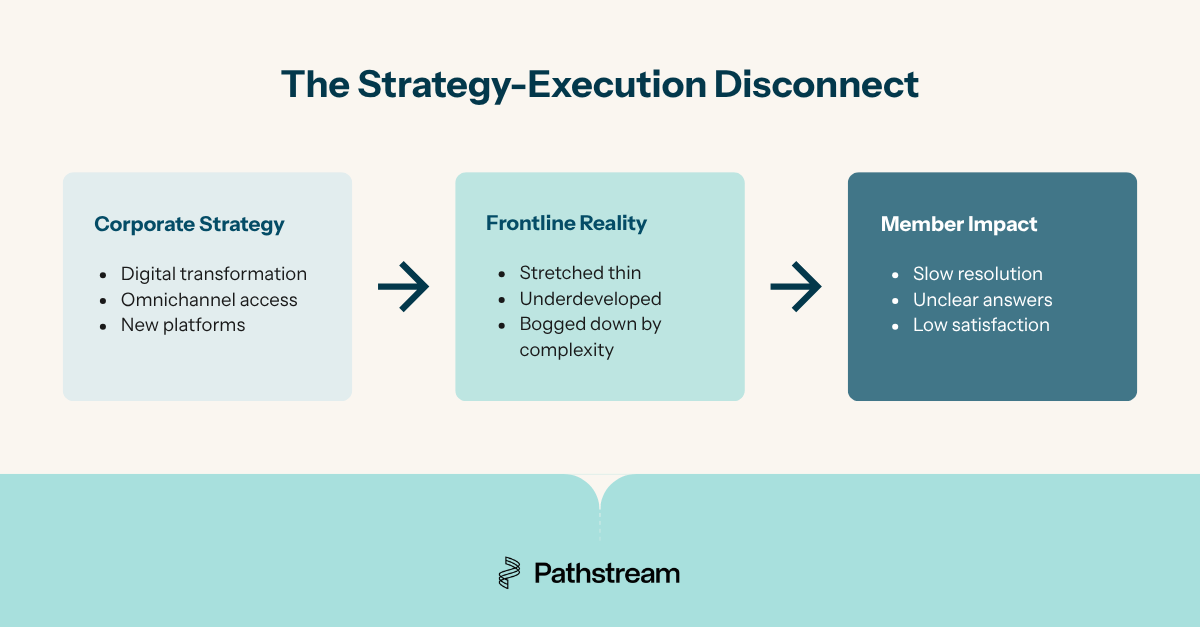 Graphical representation of the disconnect between strategy and execution.