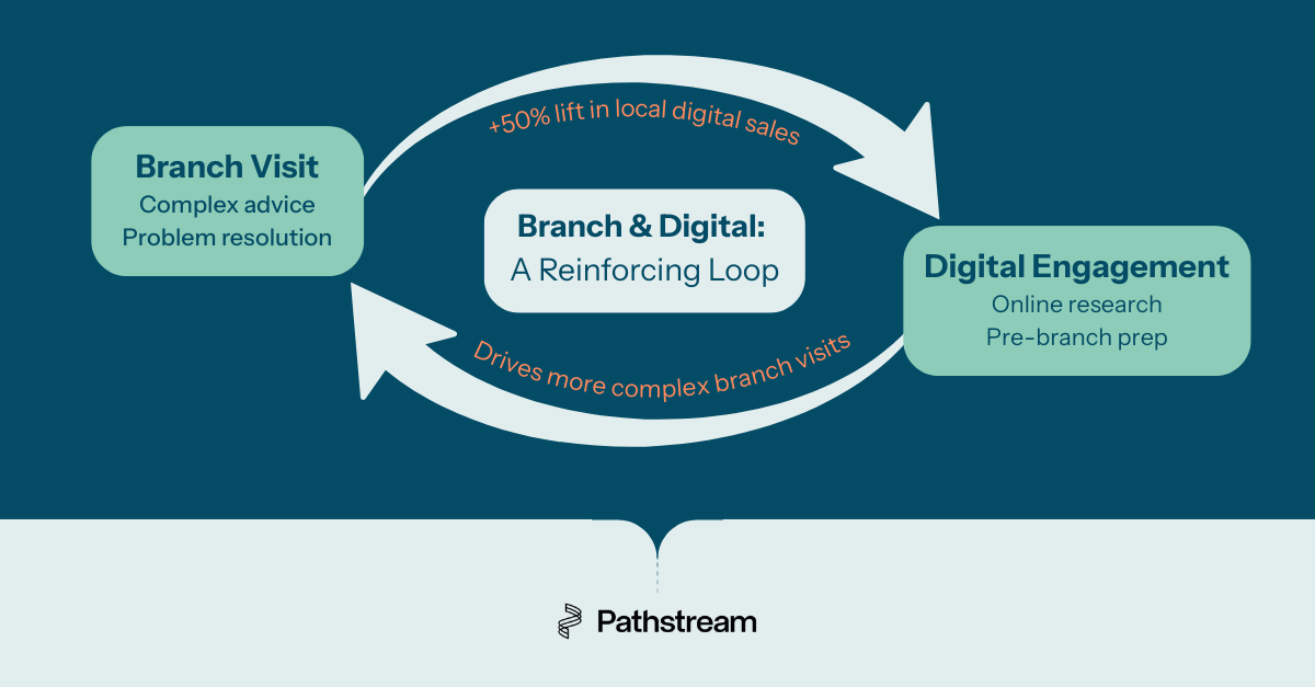 A graphic representation of how Branch and Digital banking reinforce each other.