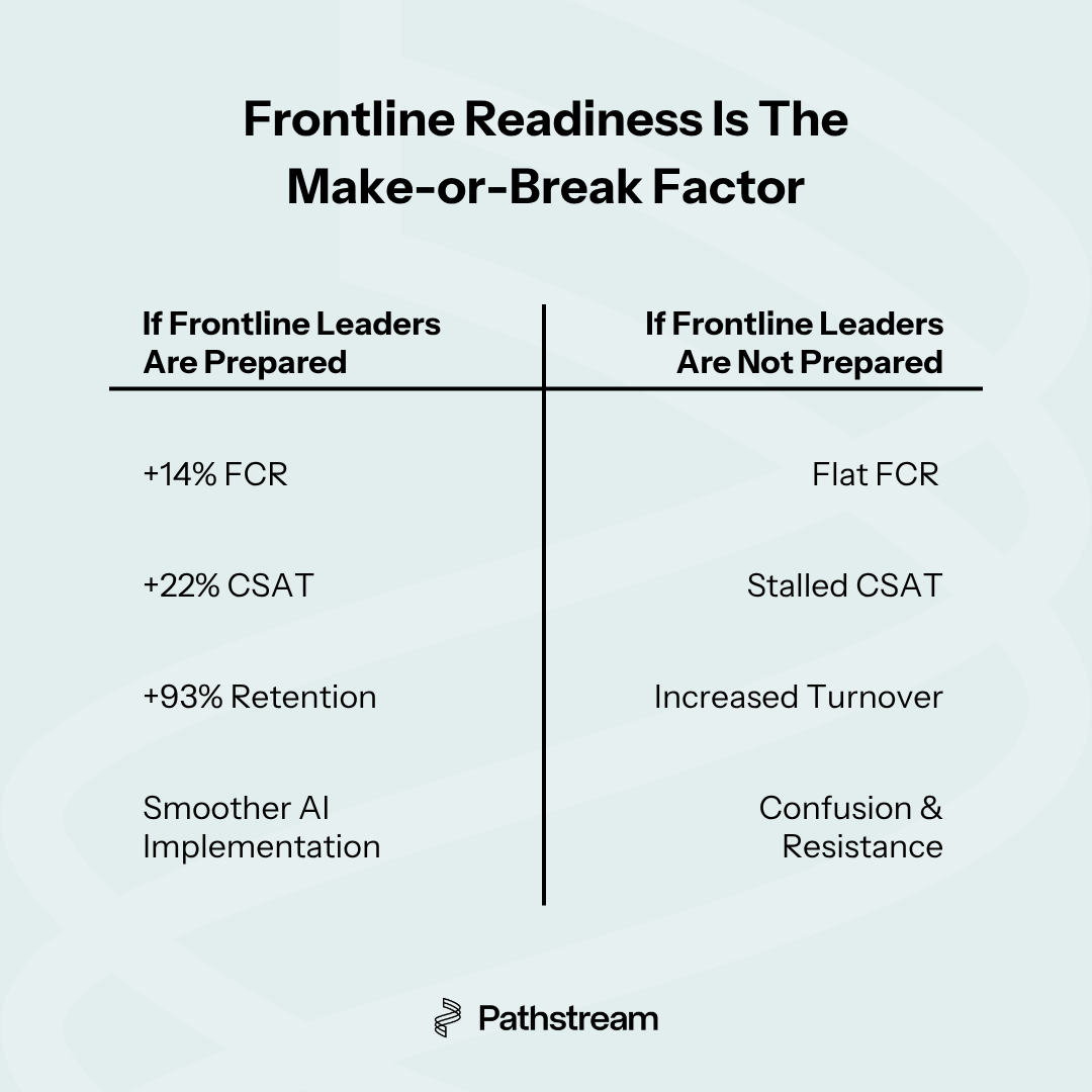 A comparative chart of prepared frontline leaders vs unprepared frontline leaders.