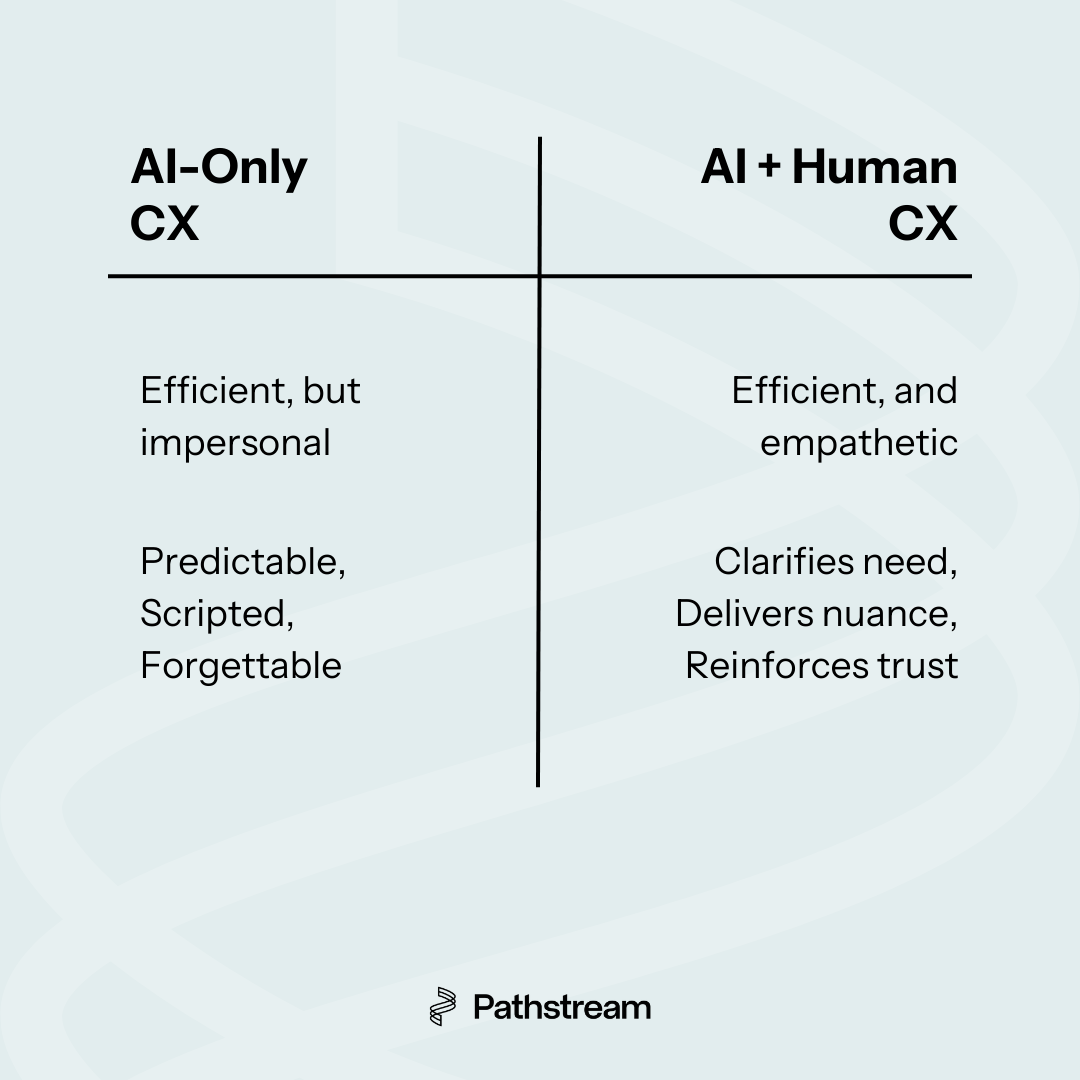 A graphic representation of the difference between AI-Only CX and AI + Human CX