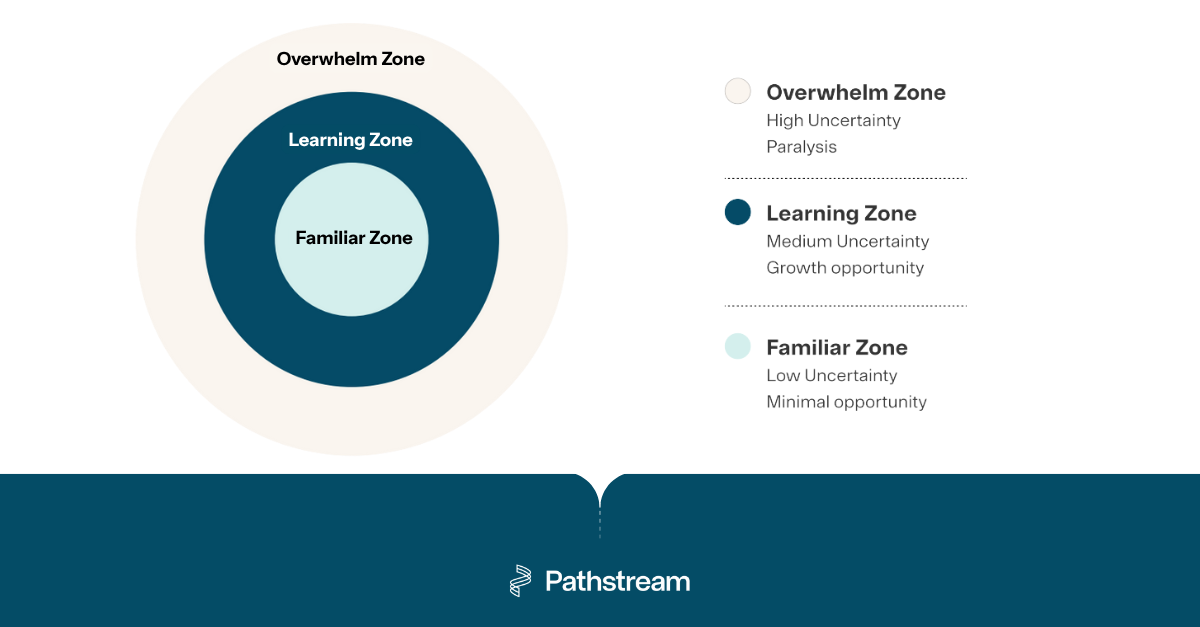 A graphical representation of the 3 uncertainty zones as concentric circles. The center is the Familiar Zone, then the Learning Zone, and the outer circle is the Overwhelm Zone.