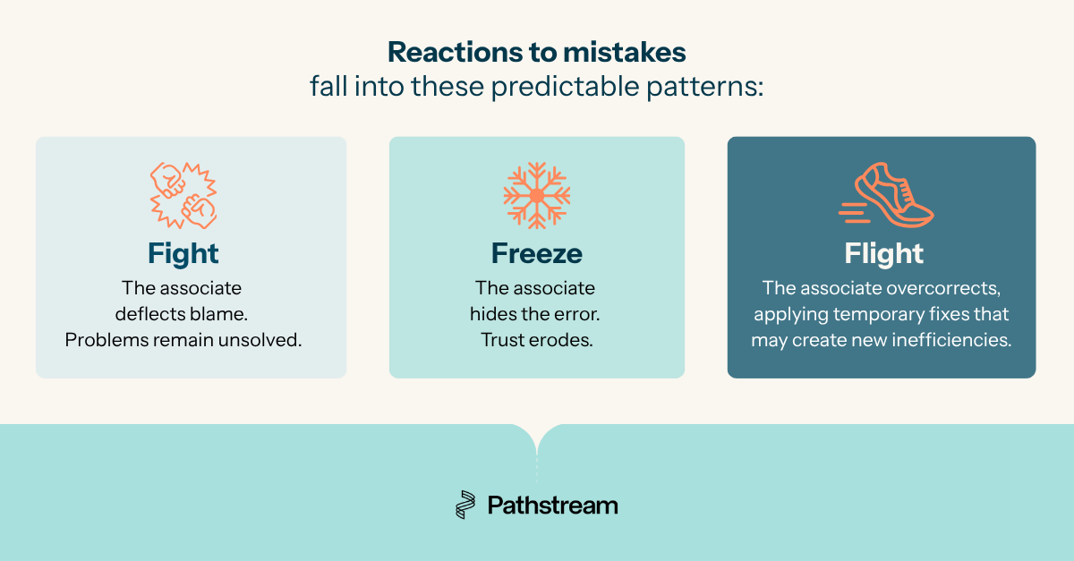 A graphic representation of the Fight, Freeze, Flight bullets above.
