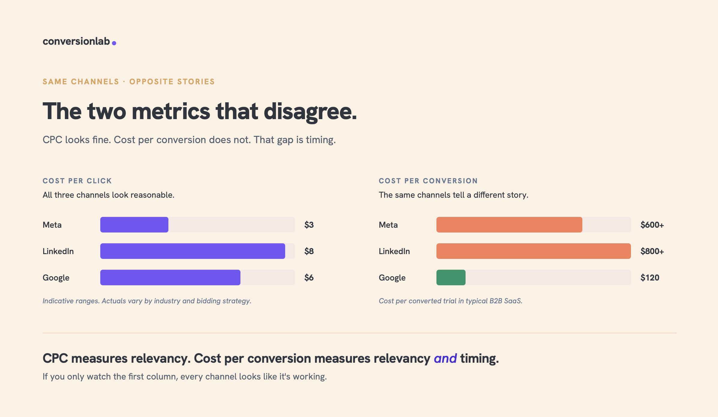 Bar chart showing CPC of $3-8 across Meta, LinkedIn, and Google search, while cost per converted trial is $600+ on Meta, $800+ on LinkedIn, and $120 on Google.