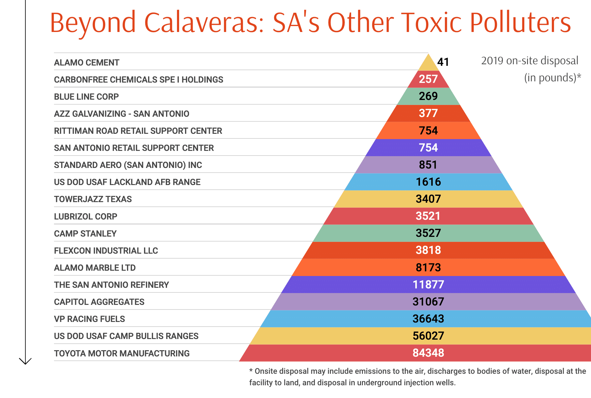 san antonio's top polluters: ranking