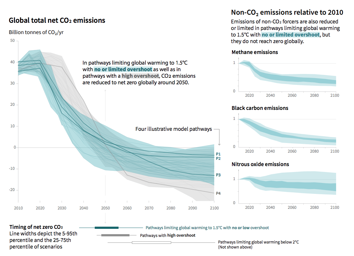 Global CO2 Emissions