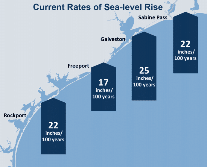 texas sea level rise today